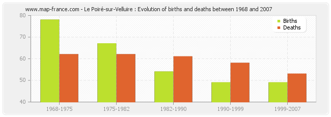 Le Poiré-sur-Velluire : Evolution of births and deaths between 1968 and 2007